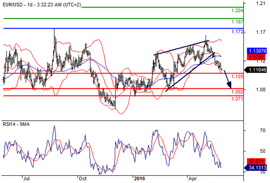 欧元兑美元(EURUSD)外汇行情分析20160530