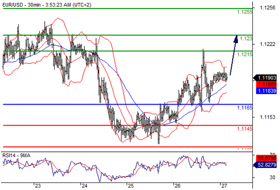 欧元兑美元（EURUSD）外汇行情分析20160527