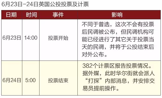 6月23日-24日英国退欧公投投票及计票