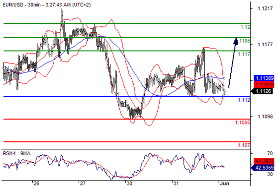 欧元兑美元(EURUSD)外汇行情分析20160601