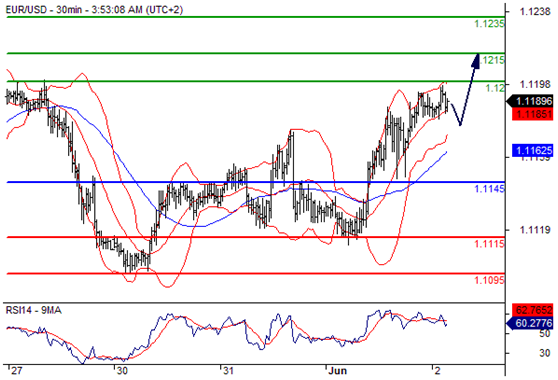 欧元兑美元(EURUSD)外汇行情分析20160602