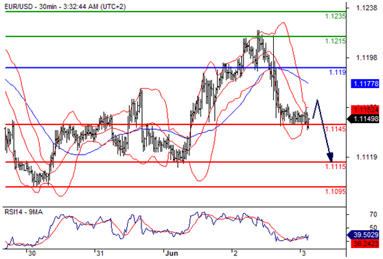 欧元兑美元(EURUSD)外汇行情分析20160603