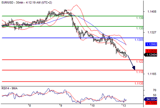 欧元兑美元(EURUSD)外汇行情分析20160613