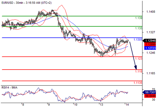 欧元兑美元(EURUSD)外汇行情分析20160614