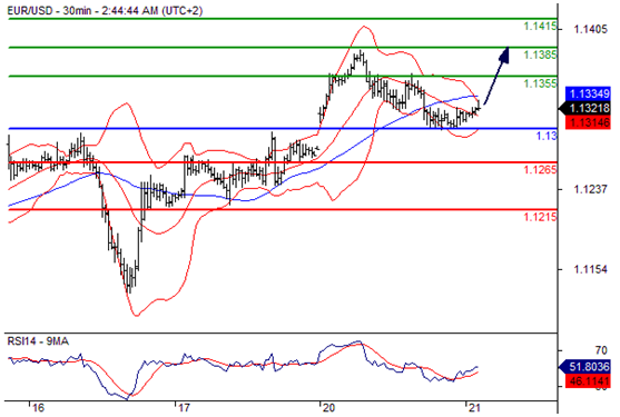 欧元兑美元(EURUSD)外汇行情分析20160621