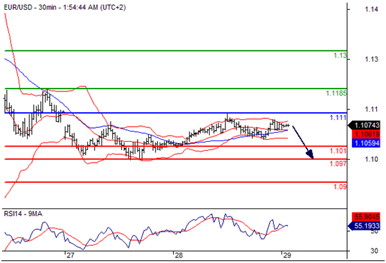 欧元兑美元(EURUSD)外汇行情分析20160629