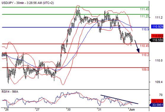 美元兑日元(USDJPY)外汇行情分析20160601