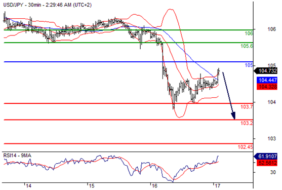 美元兑日元(USDJPY)外汇行情分析20160617