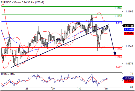 欧元兑美元(EURUSD)外汇行情分析20160701