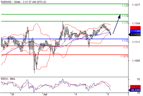 欧元兑美元(EURUSD)外汇行情分析20160705