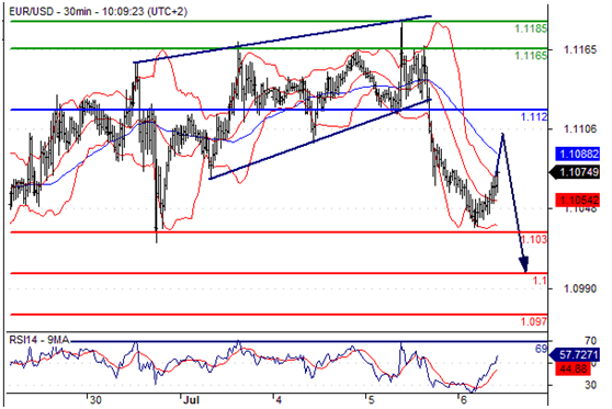 欧元兑美元(EURUSD)外汇行情分析20160706