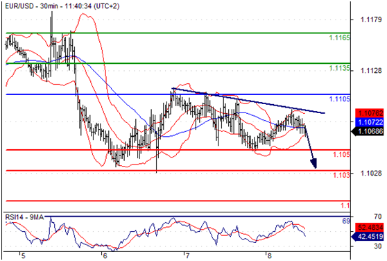 欧元兑美元(EURUSD)外汇行情分析20160708