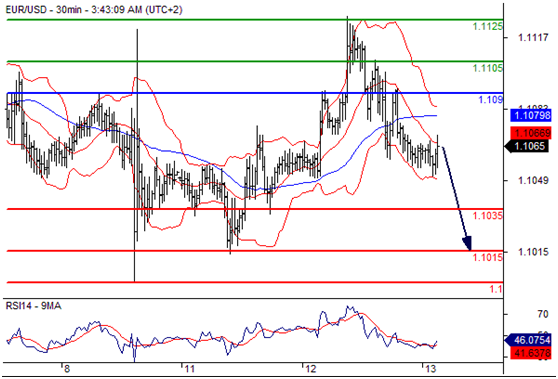 欧元兑美元(EURUSD)外汇行情分析20160713