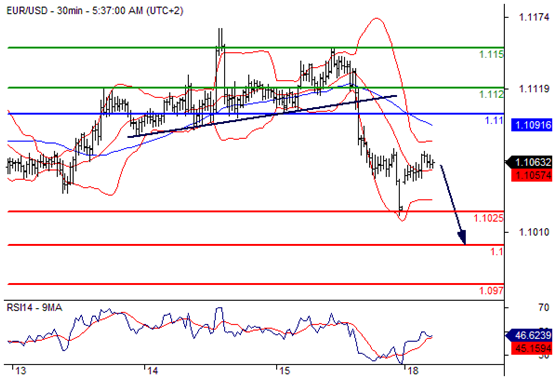 欧元兑美元(EURUSD)外汇行情分析20160718