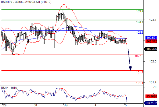 美元兑日元(USDJPY)外汇行情分析20160705