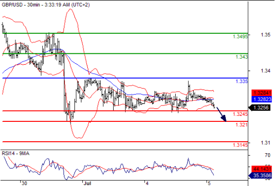 英镑兑美元(GBPUSD)外汇行情分析20160705