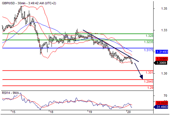 英镑兑美元(GBPUSD)外汇行情分析20160720