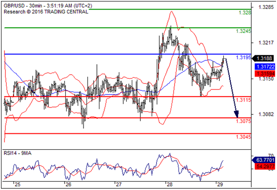 英镑兑美元(GBPUSD)外汇行情分析20160729