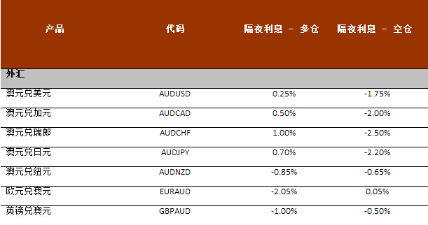 AETOS艾拓思澳元相关货币对隔夜利息调整2016年8月