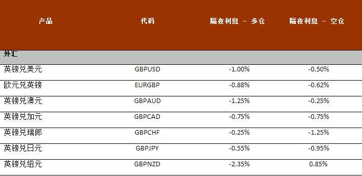 AETOS艾拓思英镑相关货币对隔夜利息调整2016年8月