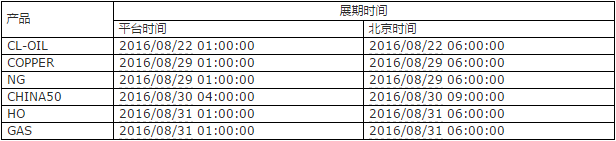 VANTAGEFX万致八月期货展期提醒