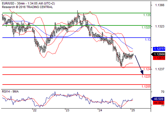 欧元兑美元(EURUSD)外汇行情分析20160825