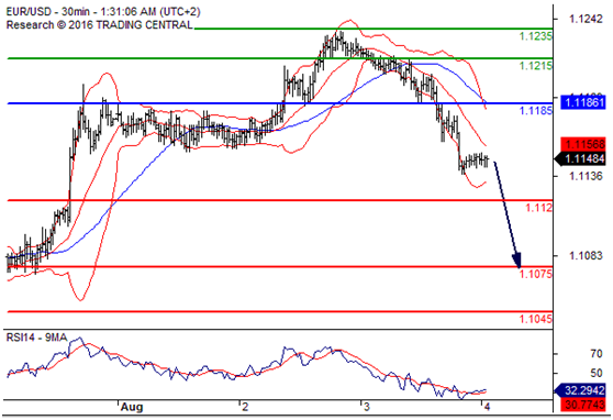 欧元兑美元(EURUSD)外汇行情分析20160804