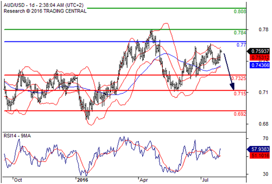 澳元兑美元(AUDUSD)外汇行情分析20160801