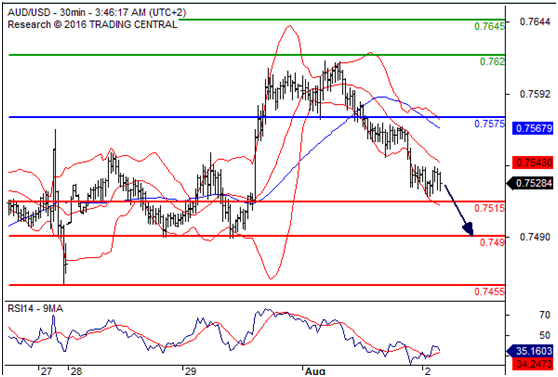 澳元兑美元(AUDUSD)外汇行情分析20160802