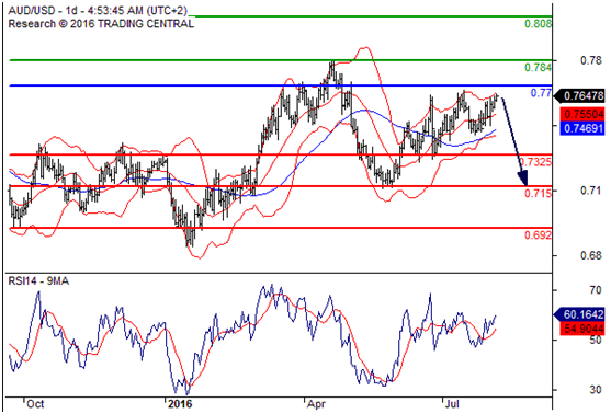 澳元兑美元(AUDUSD)外汇行情分析20160805