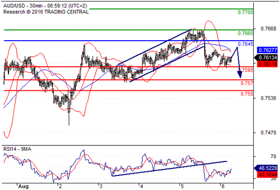 澳元兑美元(AUDUSD)外汇行情分析20160808