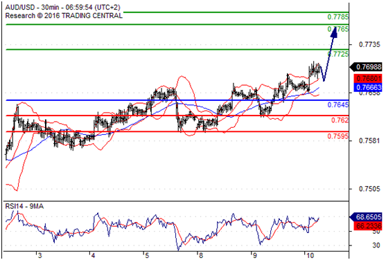 澳元兑美元(AUDUSD)外汇行情分析20160810