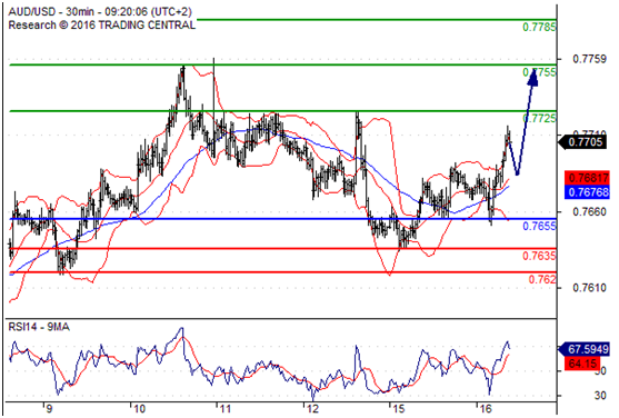 澳元兑美元(AUDUSD)外汇行情分析20160816