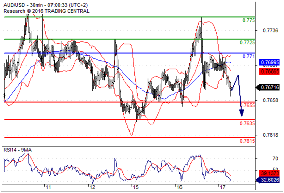 澳元兑美元(AUDUSD)外汇行情分析20160817