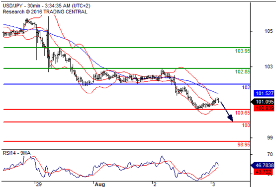 美元兑日元(USDJPY)外汇行情分析20160803