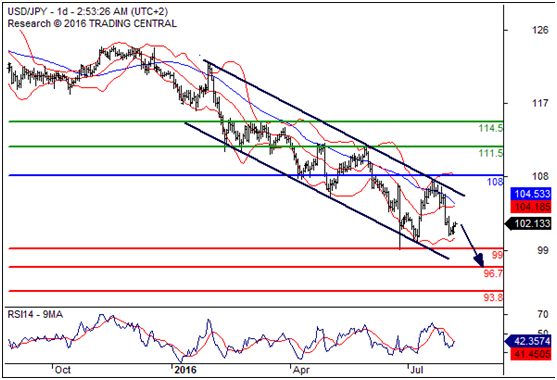 美元兑日元(USDJPY)外汇行情分析20160808