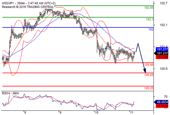 美元兑日元(USDJPY)外汇行情分析20160811