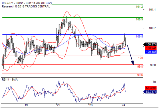 美元兑日元(USDJPY)外汇行情分析20160824