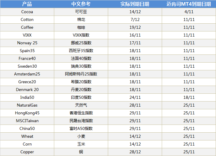 MARKETS迈肯司2016年11月衍生品到期时间表