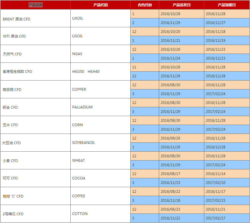 AETOS艾拓思到期CFD合约时间表2016年11月