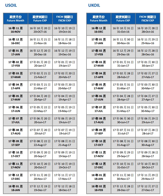 FXCM福汇：2017年6月份原油到期日