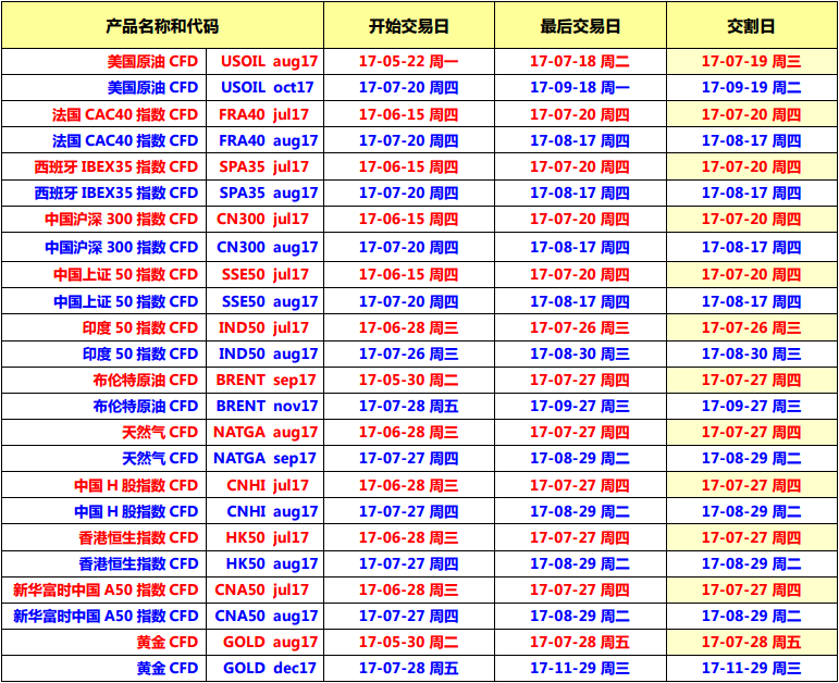 HYCM兴业投资2017年07月期货到期时间表