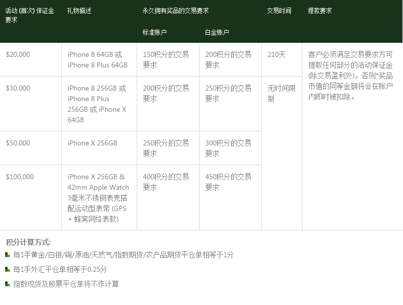 澳洲百汇BCR入金交易送iPhone X奖品回馈活动！