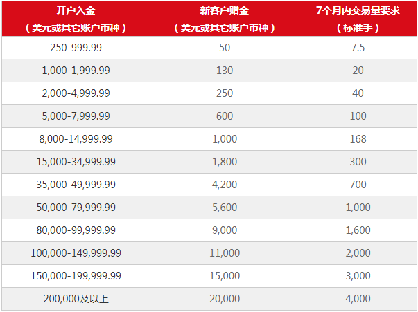 新客户入金尊享高达USD20,000赠金2